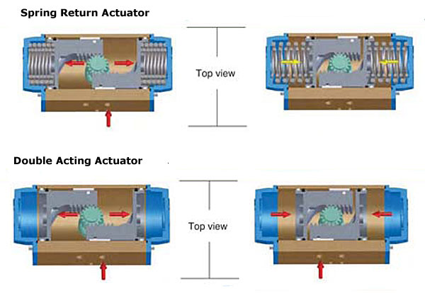 Methods Of Actuation Garlock